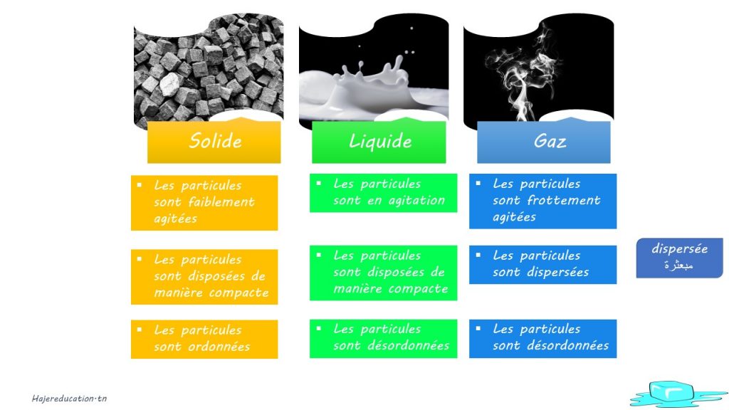 les particules solide liquide gaz