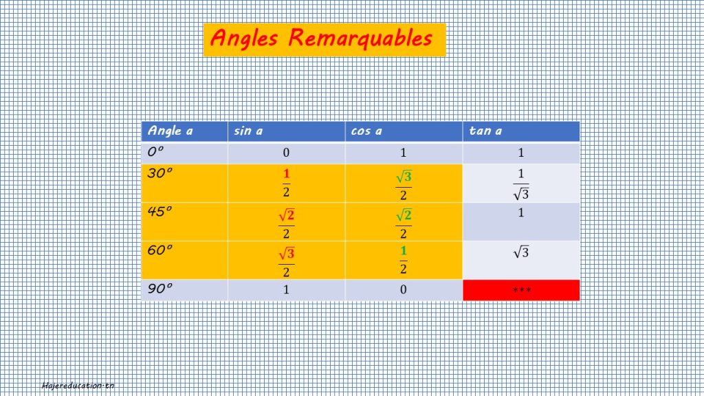 Angles Remarquables