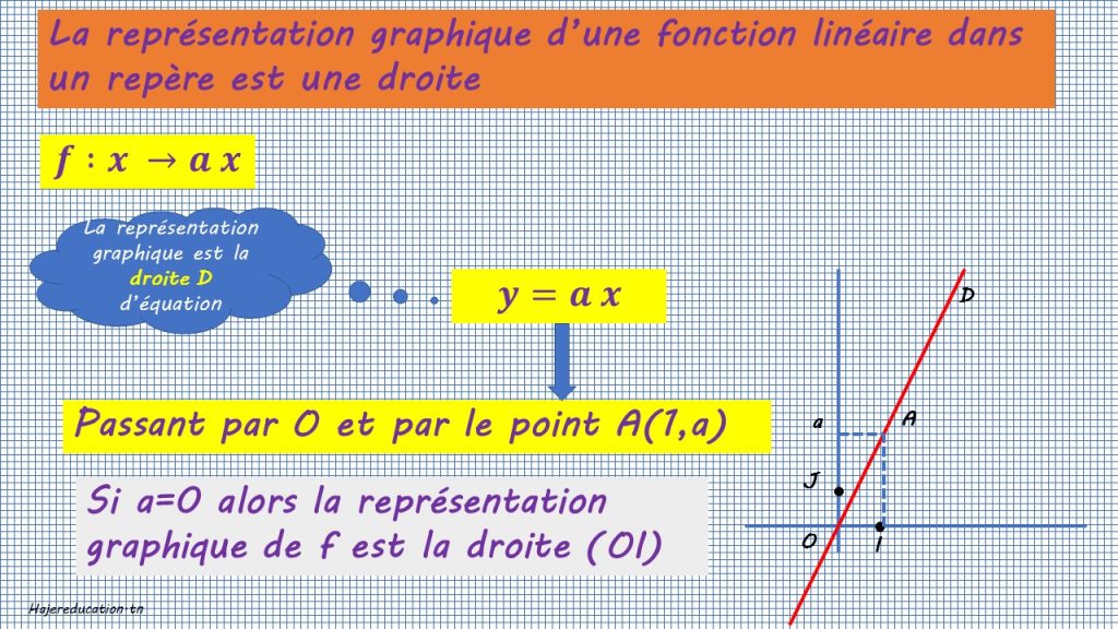 représentation graphique fonction linéaire