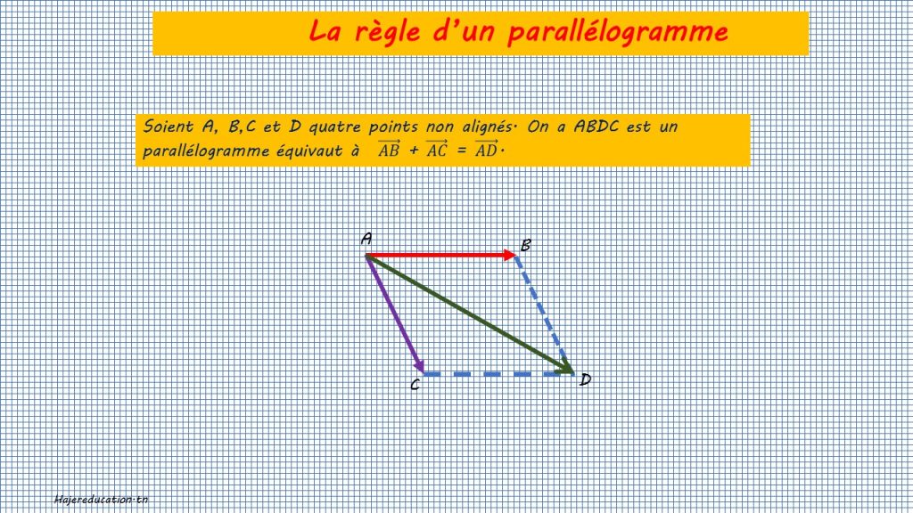 La règle d’un parallélogramme